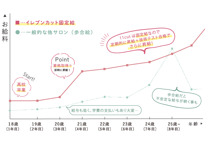 11cutは固定給なので定期的に昇給＋技術テスト合格でさらに昇給！