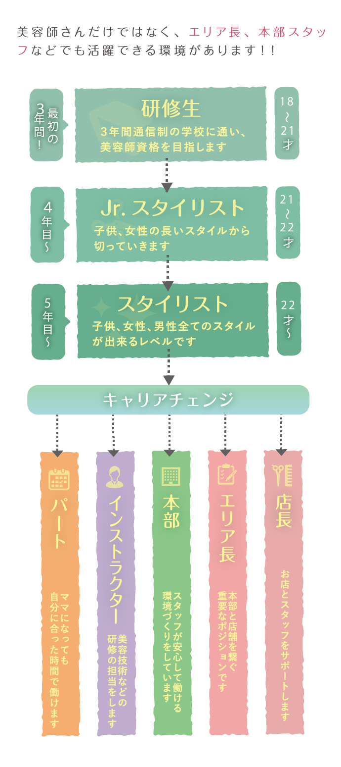 美容師さんだけではなく、エリア長、本部スタッフなどでも活躍できる環境があります！！