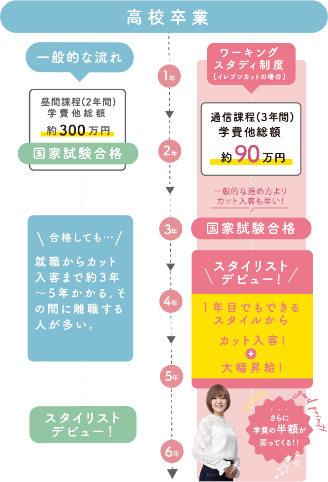 1年目でもできる スタイルからカット入客!+大幅昇給!