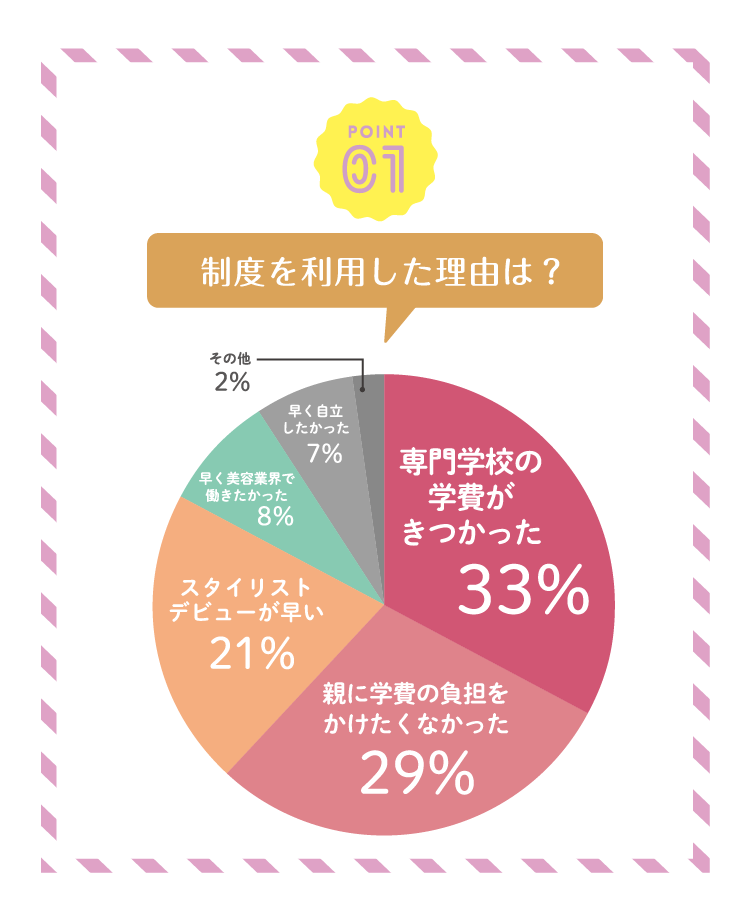 制度を利用した理由は?