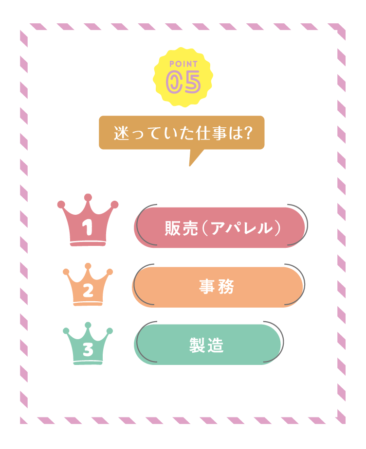 迷っていた仕事は?