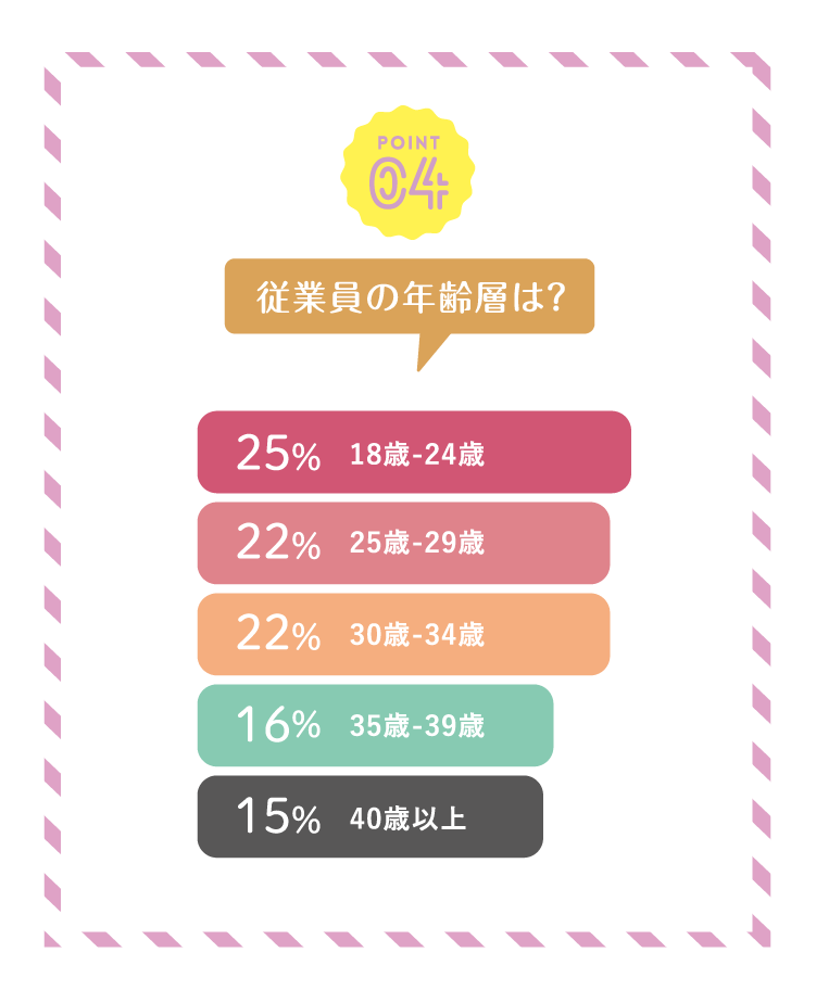 従業員の年齢層は？