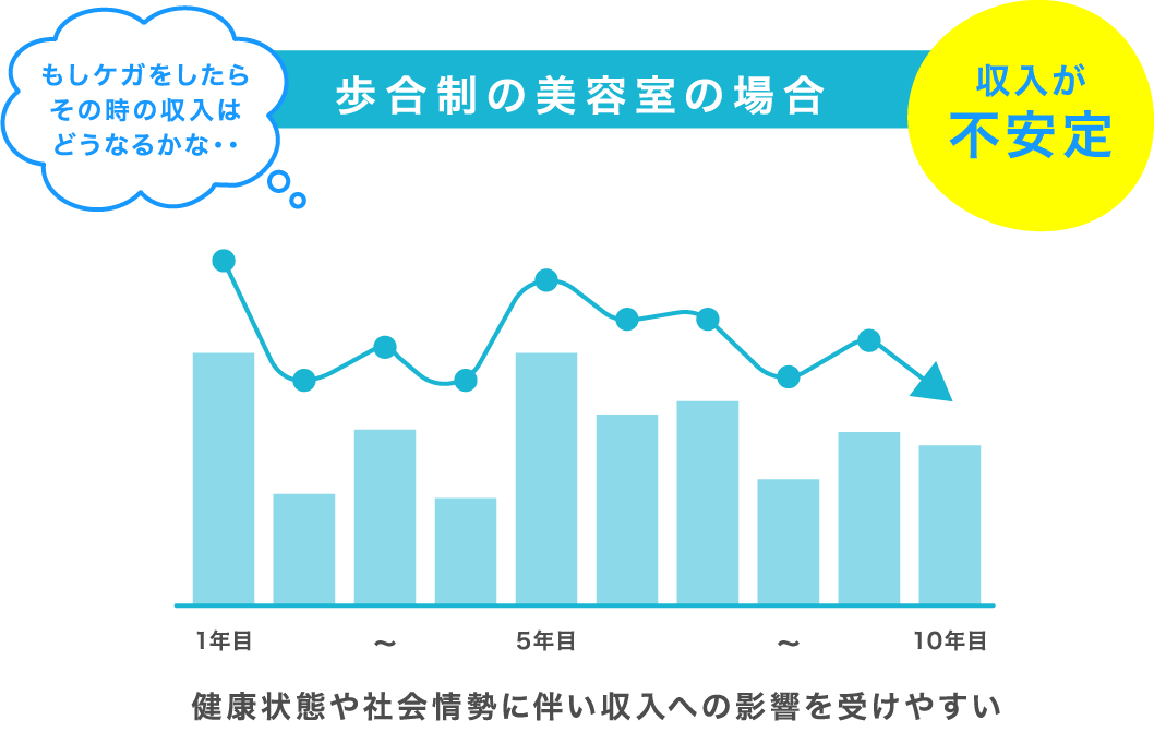 歩合制の美容室の場合収入が不安定 健康状態や社会情勢に伴い収入への影響を受けやすい