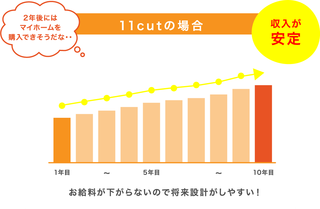 11cutの場合収入が安定 お給料が下がらないので将来設計がしやすい!