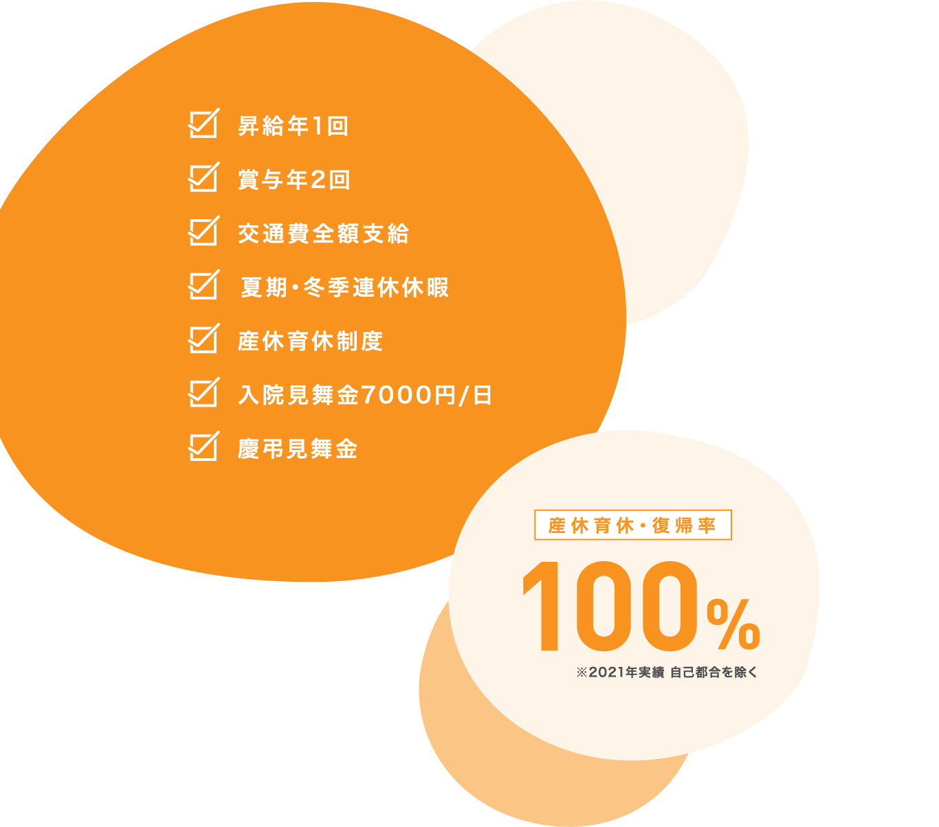昇給年1回 賞与年2回 交通費全額支給 夏期･冬季連休休暇 産休育休制度 入院見舞金7000円/日 慶弔見舞金 産休育休･復帰率100% ※2021年実績 自己都合を除く