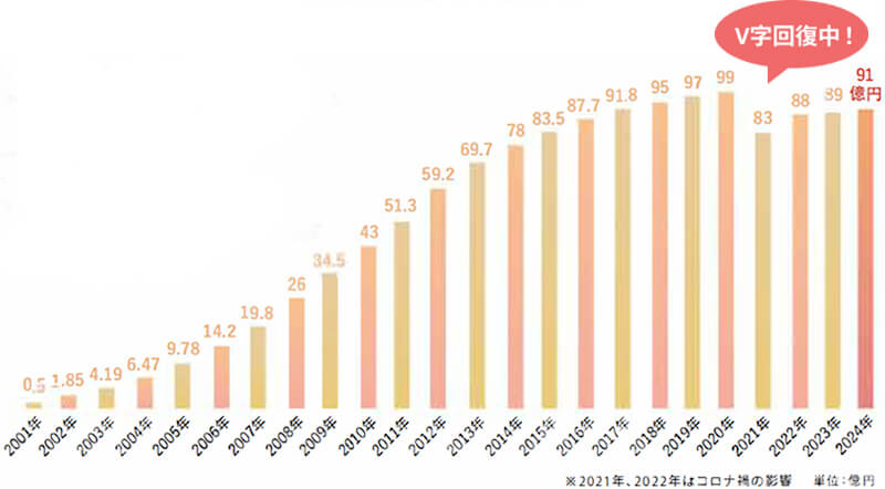 脅威の成長力・実績力